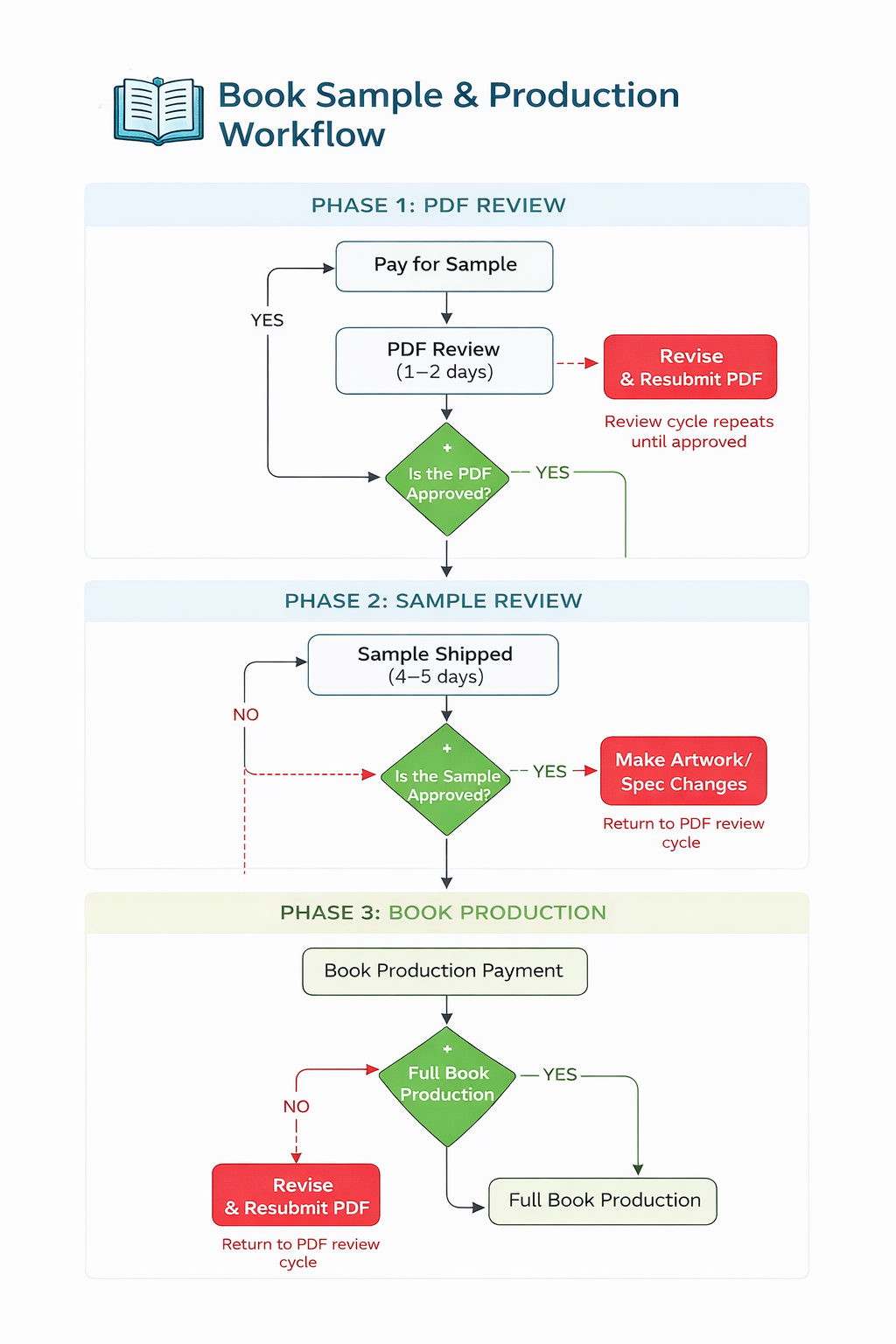 Book Sample and Production Workflow flowchart